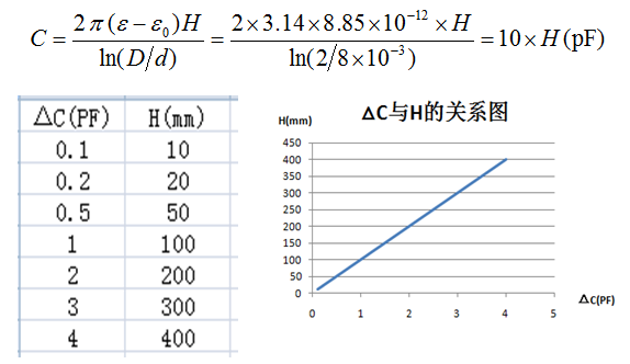 探頭直徑與電容變化的關(guān)系 探頭直徑與電容變化的關(guān)系