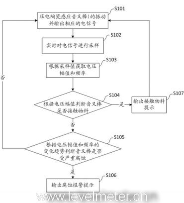 計為音叉物位計對探頭腐蝕是如何實現監測的 計為音叉物位計對探頭腐蝕是如何實現監測的