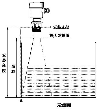 從原理和應用上區別雷達物位計和超聲波物位計 從原理和應用上區別雷達物位計和超聲波物位計