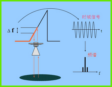 幾種常見雷達物位計的原理與應(yīng)用 幾種常見雷達物位計的原理與應(yīng)用