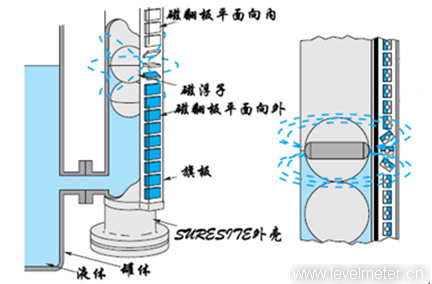 磁翻板液位計介紹 磁翻板液位計介紹