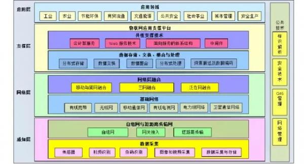 站在萬億級市場風口的物聯網，要靠傳感器來起飛嗎？