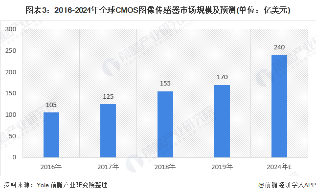 2020年全球傳感器行業(yè)市場(chǎng)規(guī)模近2265億美元