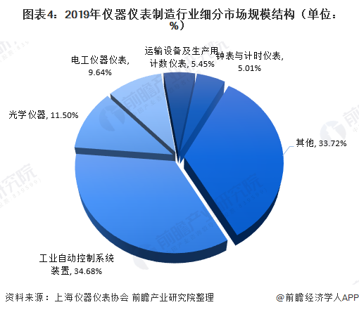 2020年儀器儀表制造行業現狀 市場規模恢復增長