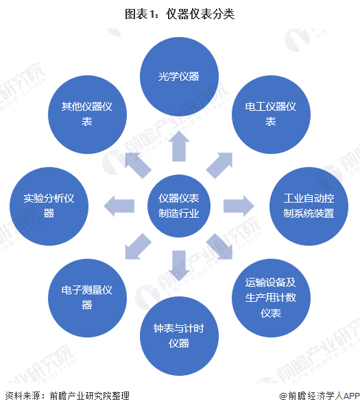 2020年儀器儀表制造行業現狀 市場規模恢復增長