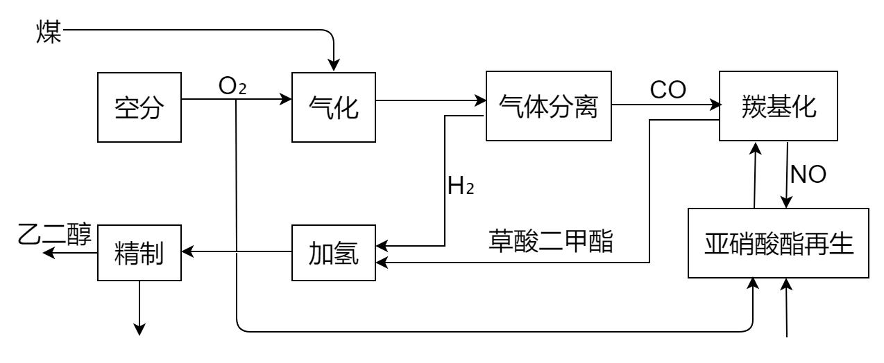 Namur本安型音叉液位開關在煤制乙二醇液位測量中的應用