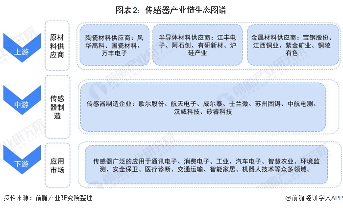 傳感器產(chǎn)業(yè)鏈梳理：技術創(chuàng)新 產(chǎn)品升級