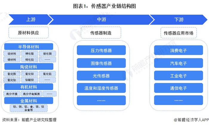 傳感器產(chǎn)業(yè)鏈梳理：技術創(chuàng)新 產(chǎn)品升級